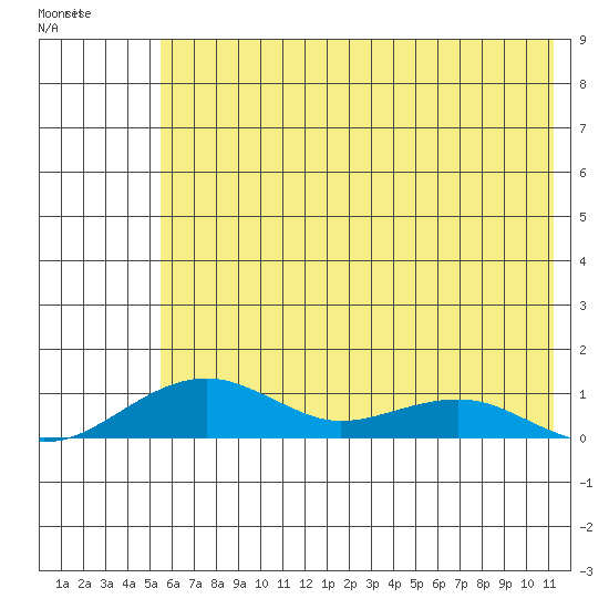 Niyrakpak Lagoon entrance tide chart for Wednesday, May 10, 2023