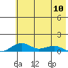 Niyrakpak Lagoon entrance tide chart for Wednesday, May 10, 2023