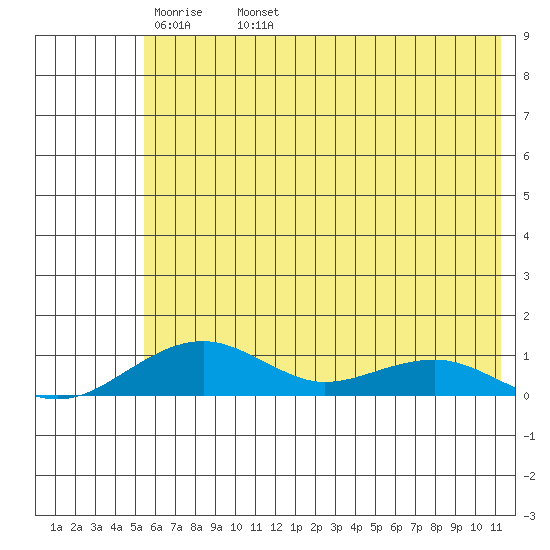 Niyrakpak Lagoon entrance tide chart for Thursday, May 11, 2023