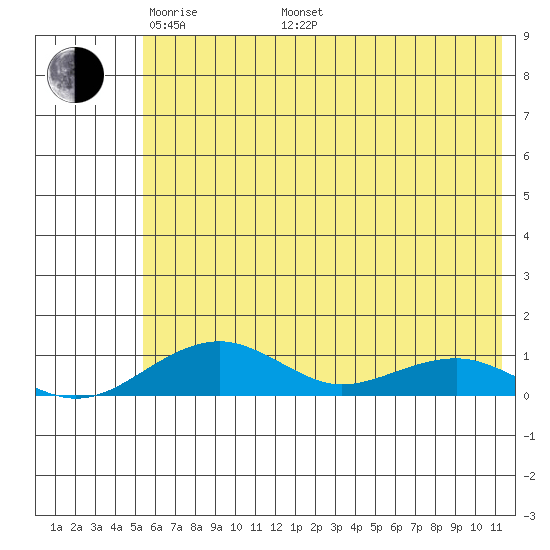 Niyrakpak Lagoon entrance tide chart for Friday, May 12, 2023