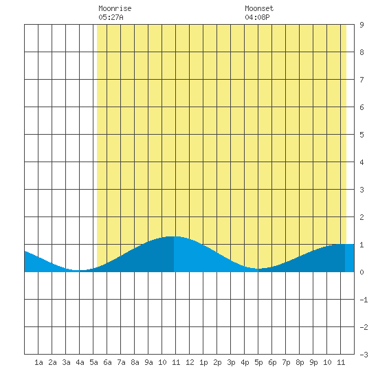 Niyrakpak Lagoon entrance tide chart for Sunday, May 14, 2023
