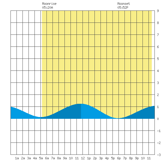 Niyrakpak Lagoon entrance tide chart for Monday, May 15, 2023