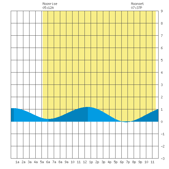 Niyrakpak Lagoon entrance tide chart for Tuesday, May 16, 2023