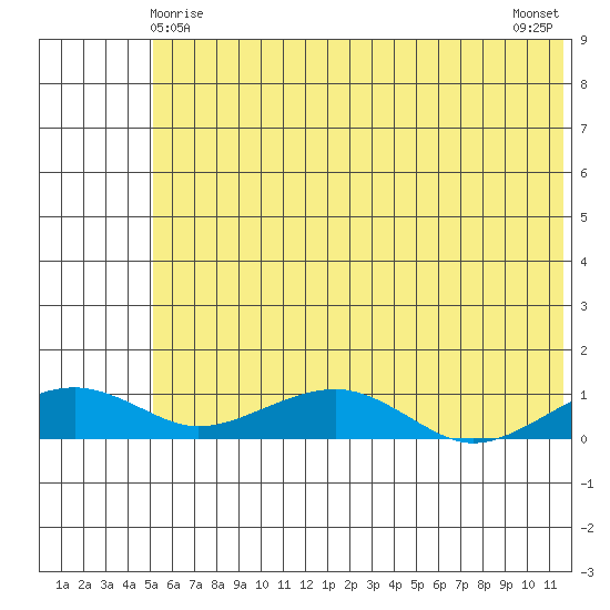 Niyrakpak Lagoon entrance tide chart for Wednesday, May 17, 2023