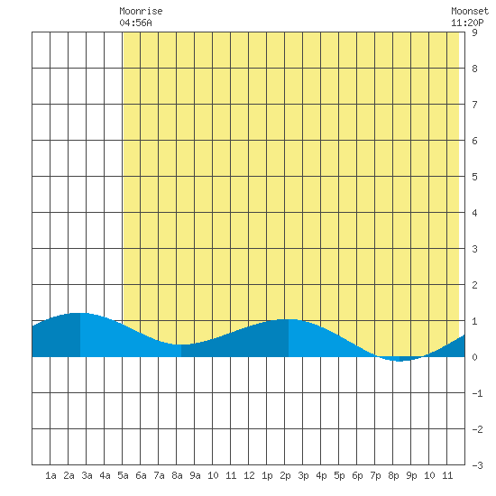 Niyrakpak Lagoon entrance tide chart for Thursday, May 18, 2023