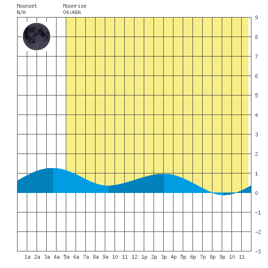 Niyrakpak Lagoon entrance tide chart for Friday, May 19, 2023