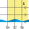 Niyrakpak Lagoon entrance tide chart for Monday, May 1, 2023