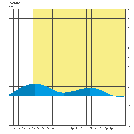 Niyrakpak Lagoon entrance tide chart for Sunday, May 21, 2023