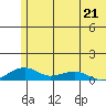 Niyrakpak Lagoon entrance tide chart for Sunday, May 21, 2023