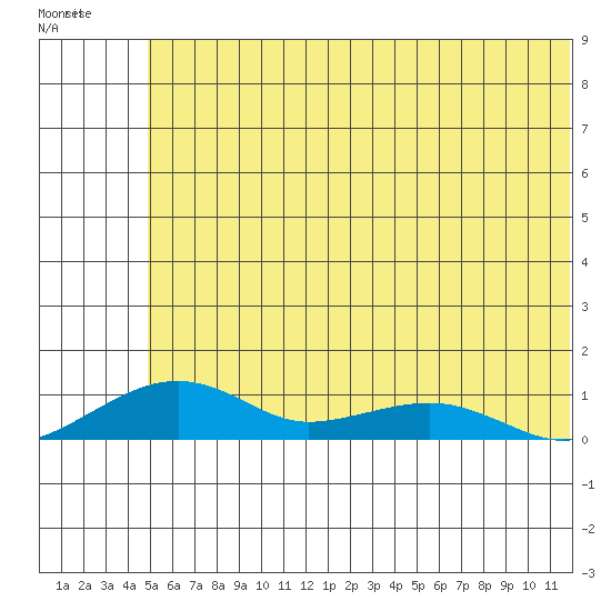 Niyrakpak Lagoon entrance tide chart for Monday, May 22, 2023