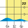 Niyrakpak Lagoon entrance tide chart for Monday, May 22, 2023
