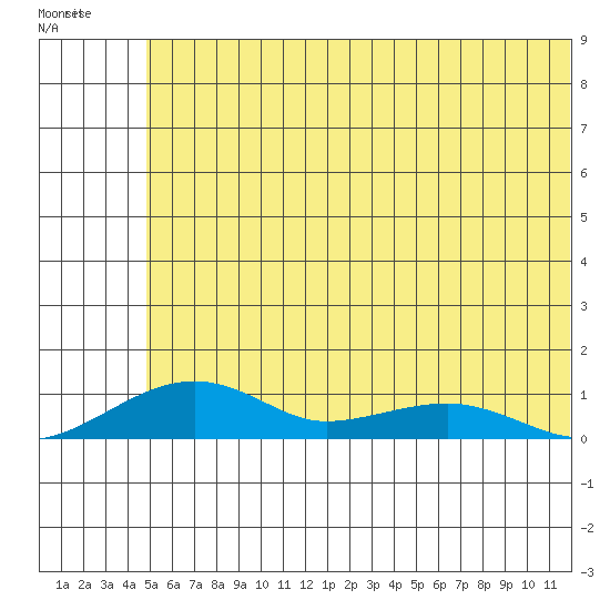 Niyrakpak Lagoon entrance tide chart for Tuesday, May 23, 2023