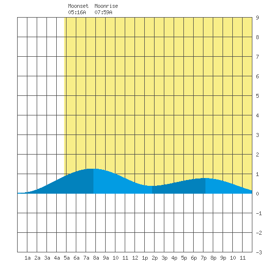 Niyrakpak Lagoon entrance tide chart for Wednesday, May 24, 2023