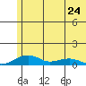 Niyrakpak Lagoon entrance tide chart for Wednesday, May 24, 2023