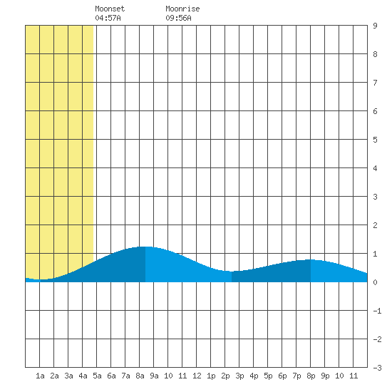 Niyrakpak Lagoon entrance tide chart for Thursday, May 25, 2023