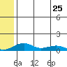 Niyrakpak Lagoon entrance tide chart for Thursday, May 25, 2023
