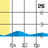 Niyrakpak Lagoon entrance tide chart for Friday, May 26, 2023