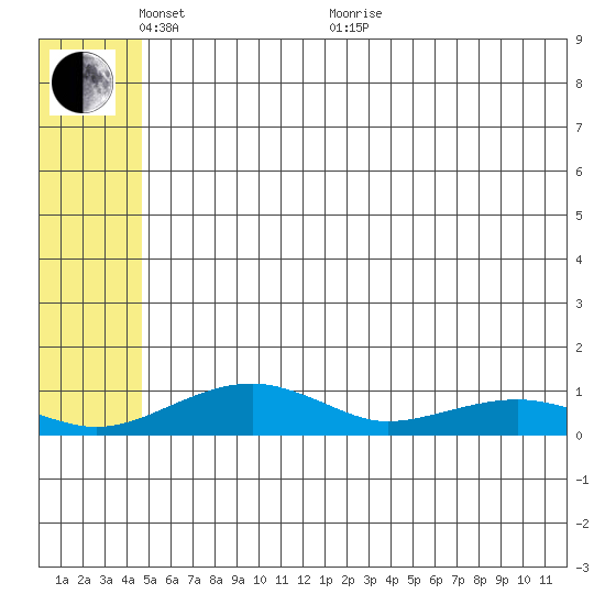 Niyrakpak Lagoon entrance tide chart for Saturday, May 27, 2023