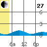 Niyrakpak Lagoon entrance tide chart for Saturday, May 27, 2023