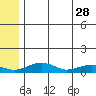 Niyrakpak Lagoon entrance tide chart for Sunday, May 28, 2023