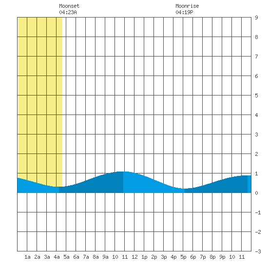 Niyrakpak Lagoon entrance tide chart for Monday, May 29, 2023