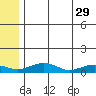 Niyrakpak Lagoon entrance tide chart for Monday, May 29, 2023