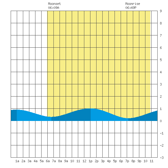 Niyrakpak Lagoon entrance tide chart for Tuesday, May 2, 2023