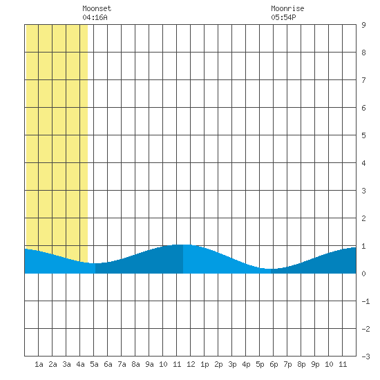 Niyrakpak Lagoon entrance tide chart for Tuesday, May 30, 2023