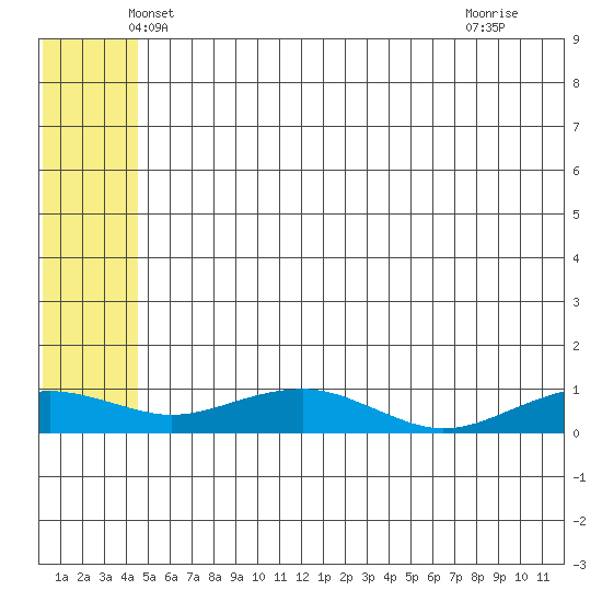 Niyrakpak Lagoon entrance tide chart for Wednesday, May 31, 2023