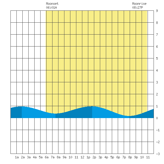 Niyrakpak Lagoon entrance tide chart for Wednesday, May 3, 2023