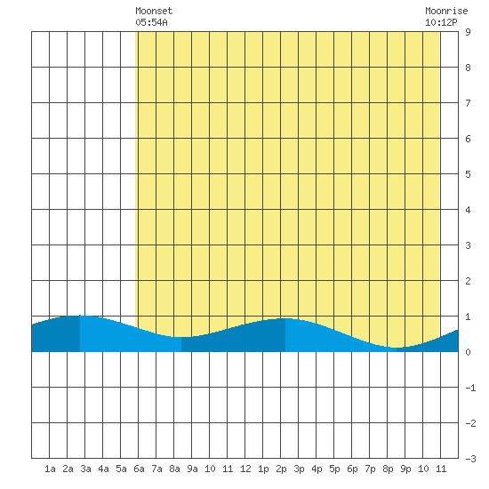 Niyrakpak Lagoon entrance tide chart for Thursday, May 4, 2023