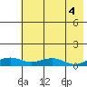 Niyrakpak Lagoon entrance tide chart for Thursday, May 4, 2023