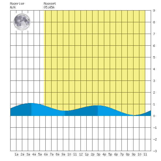 Niyrakpak Lagoon entrance tide chart for Friday, May 5, 2023