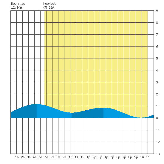 Niyrakpak Lagoon entrance tide chart for Saturday, May 6, 2023