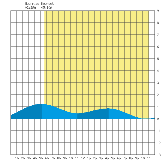 Niyrakpak Lagoon entrance tide chart for Sunday, May 7, 2023