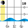 Niyrakpak Lagoon entrance tide chart for Saturday, June 10, 2023