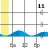 Niyrakpak Lagoon entrance tide chart for Sunday, June 11, 2023