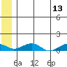Niyrakpak Lagoon entrance tide chart for Tuesday, June 13, 2023