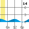 Niyrakpak Lagoon entrance tide chart for Wednesday, June 14, 2023