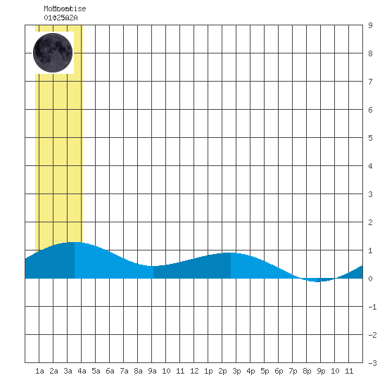 Niyrakpak Lagoon entrance tide chart for Saturday, June 17, 2023