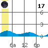 Niyrakpak Lagoon entrance tide chart for Saturday, June 17, 2023