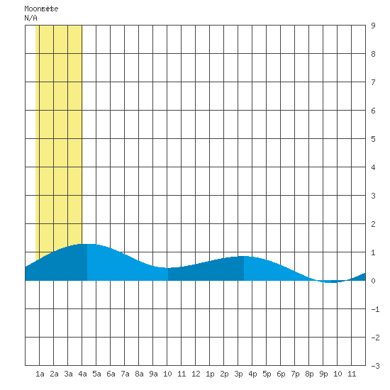 Niyrakpak Lagoon entrance tide chart for Sunday, June 18, 2023