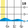 Niyrakpak Lagoon entrance tide chart for Sunday, June 18, 2023