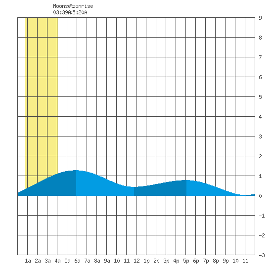 Niyrakpak Lagoon entrance tide chart for Tuesday, June 20, 2023