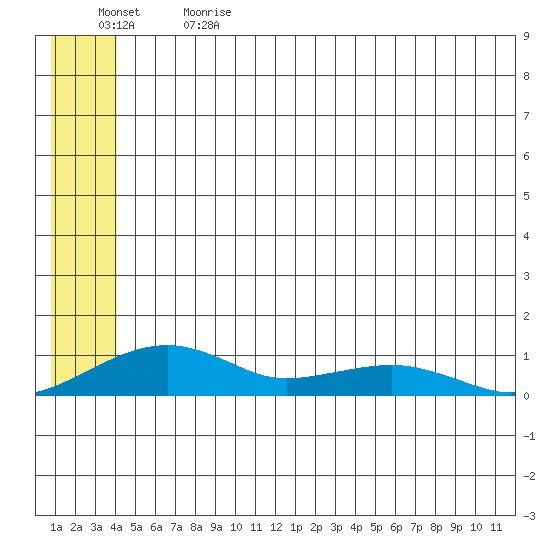Niyrakpak Lagoon entrance tide chart for Wednesday, June 21, 2023