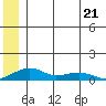Niyrakpak Lagoon entrance tide chart for Wednesday, June 21, 2023