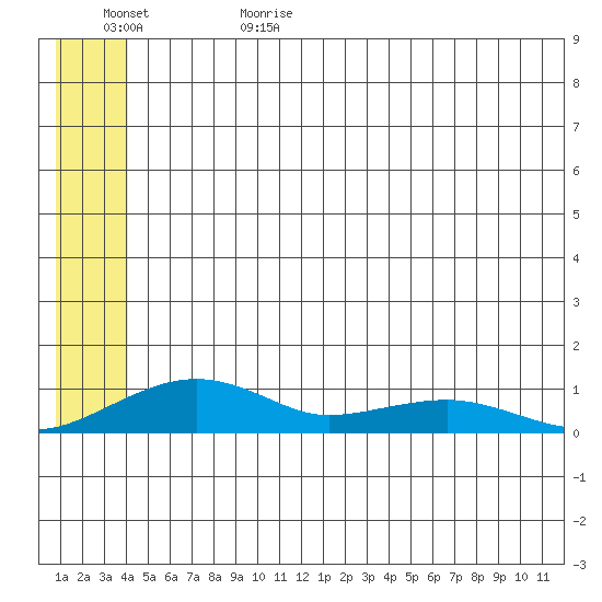 Niyrakpak Lagoon entrance tide chart for Thursday, June 22, 2023