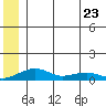 Niyrakpak Lagoon entrance tide chart for Friday, June 23, 2023