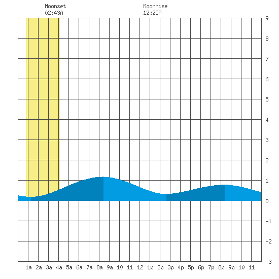 Niyrakpak Lagoon entrance tide chart for Saturday, June 24, 2023