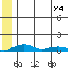 Niyrakpak Lagoon entrance tide chart for Saturday, June 24, 2023